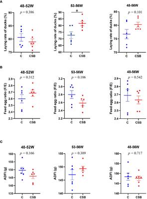 Dietary supplementation of coated sodium butyrate improves growth performance of laying ducks by regulating intestinal health and immunological performance